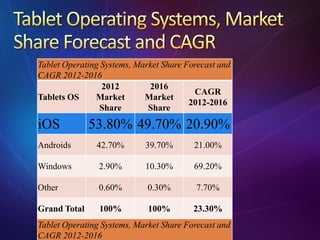 Tablet Operating Systems, Market Share Forecast and
CAGR 2012-2016
Tablets OS
2012
Market
Share
2016
Market
Share
CAGR
2012-2016
iOS 53.80% 49.70% 20.90%
Androids 42.70% 39.70% 21.00%
Windows 2.90% 10.30% 69.20%
Other 0.60% 0.30% 7.70%
Grand Total 100% 100% 23.30%
Tablet Operating Systems, Market Share Forecast and
CAGR 2012-2016
 