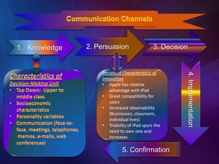 1. Knowledge 2. Persuasion 3. Decision
4.Implementation
5. Confirmation
Perceived Characteristics of
Innovation
• Apple has relative
advantage with iPad
• Great compatibility for
users
• Increased observability
(Businesses, classroom,
individual lives)
• Triability of iPad spurs the
need to own one and
increases
 