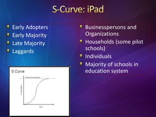 Early Adopters
Early Majority
Late Majority
Laggards
Businesspersons and
Organizations
Households (some pilot
schools)
Individuals
Majority of schools in
education system
 
