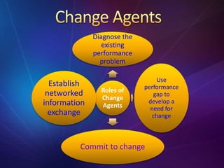 Roles of
Change
Agents
Diagnose the
existing
performance
problem
Use
performance
gap to
develop a
need for
change
Commit to change
Establish
networked
information
exchange
 