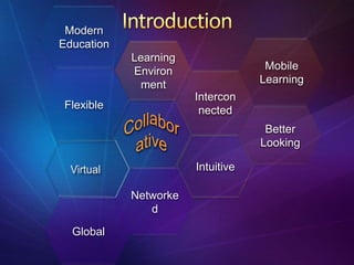 Intuitive
Learning
Environ
ment
Intercon
nected
Better
Looking
Modern
Education
Mobile
Learning
Flexible
Networke
d
Global
 