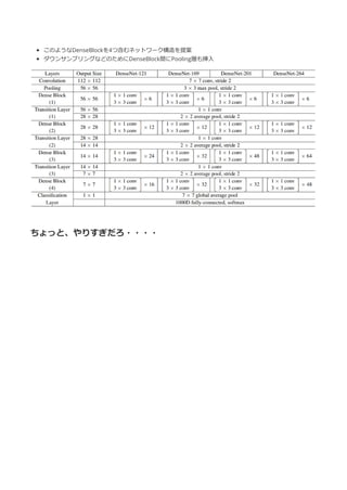  
このようなDenseBlockを4つ含むネットワーク構造を提案
ダウンサンプリングなどのためにDenseBlock間にPooling層も挿⼊
 
ちょっと、やりすぎだろ・・・・
 
 
 
 
 
 
 
 
 
 
 
 
 
 
 
 
 