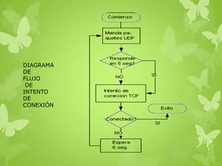 DIAGRAMA
DE
FLUJO
 DE
INTENTO
DE
CONEXIÓN
 