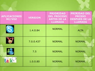PRIORIDAD    PRIRIDAD DEL
APLICACIONES               DEL PROCESO      PRCESO
               VERSION
   MI/VOZ                  ANTES DE LA   DESPUES DE LA
                             LLAMADA       LLAMADA

                             NORMAL
               1.4.0.84                      ALTA



               7.0.0.437     NORMAL         NORMAL



                 7.5         NORMAL         NORMAL



               1.0.0.80      NORMAL         NORMAL
 