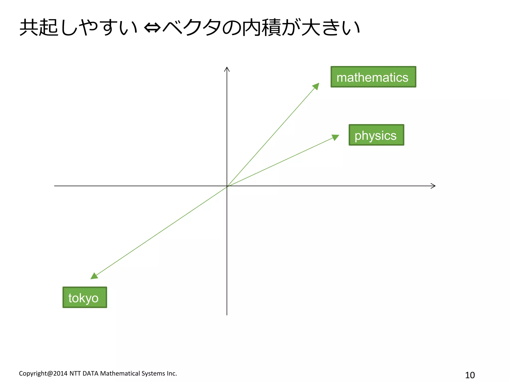 Copyright@2014 NTT DATA Mathematical Systems Inc. 
10 
共起しやすい ⇔ベクタの内積が大きい 
mathematics 
physics 
tokyo  