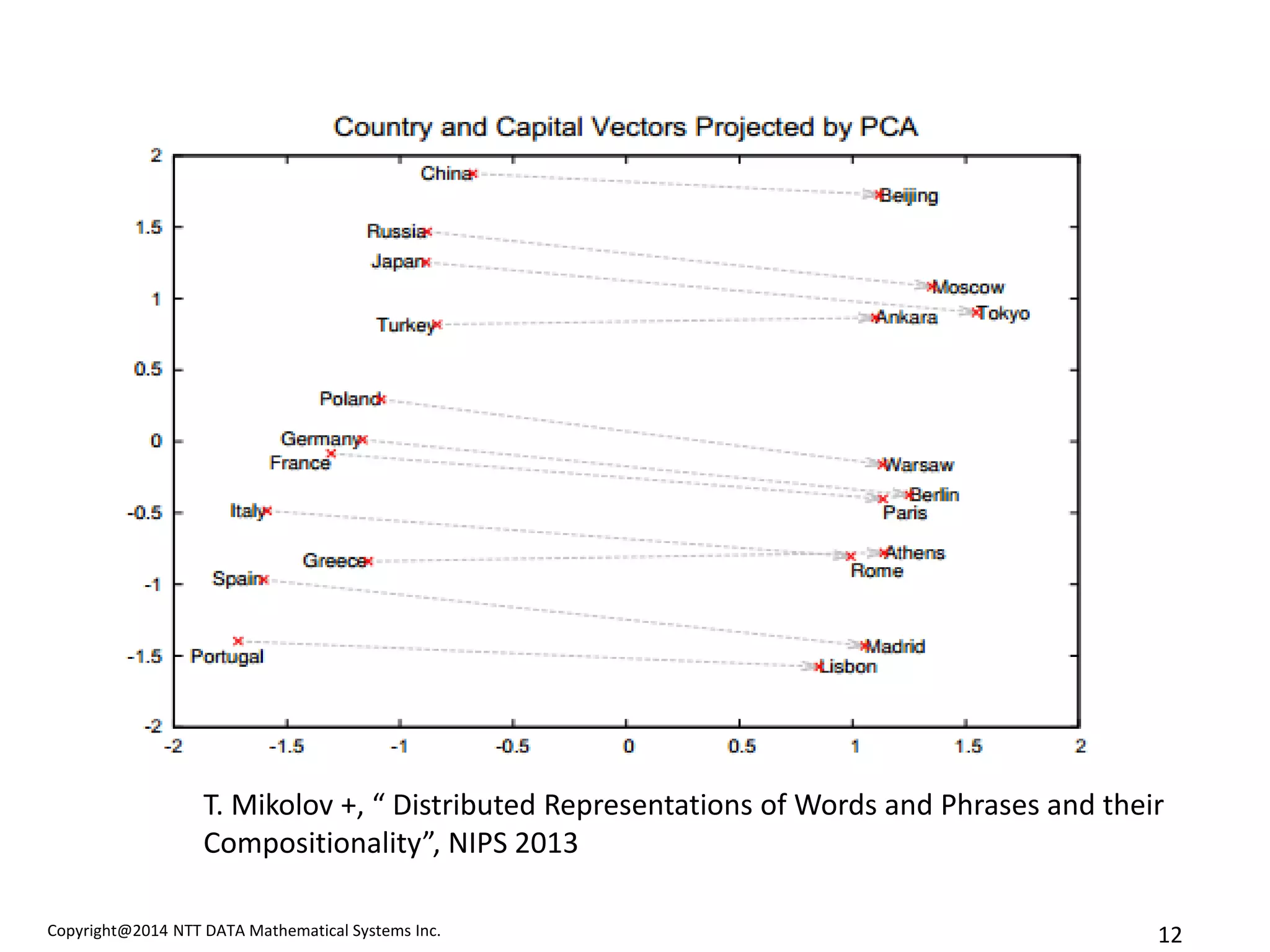 Copyright@2014 NTT DATA Mathematical Systems Inc. 
12 
T. Mikolov +, “ Distributed Representations of Words and Phrases and their Compositionality”, NIPS 2013 
 