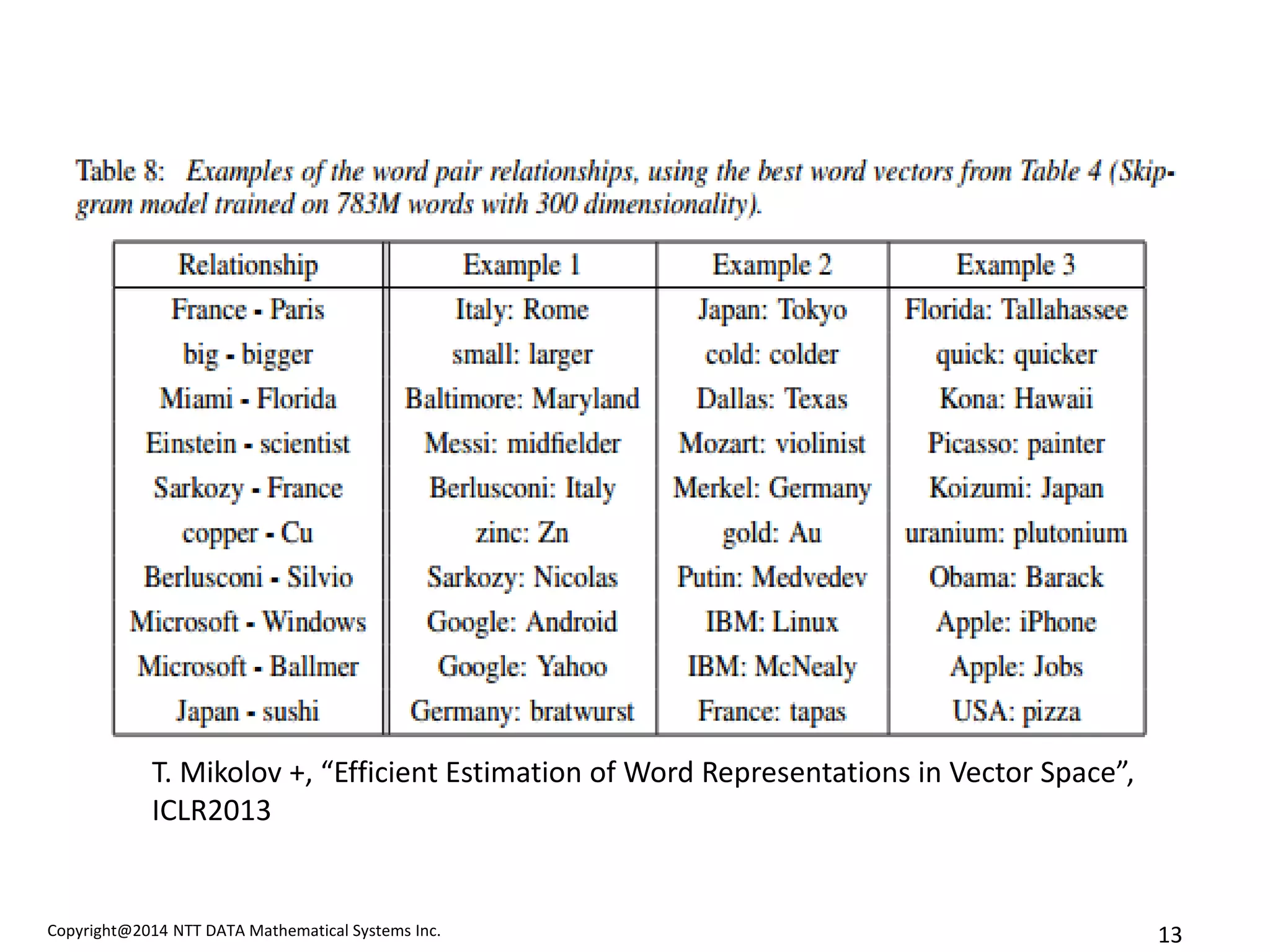Copyright@2014 NTT DATA Mathematical Systems Inc. 
13 
T. Mikolov +, “Efficient Estimation of Word Representations in Vector Space”, ICLR2013 
 