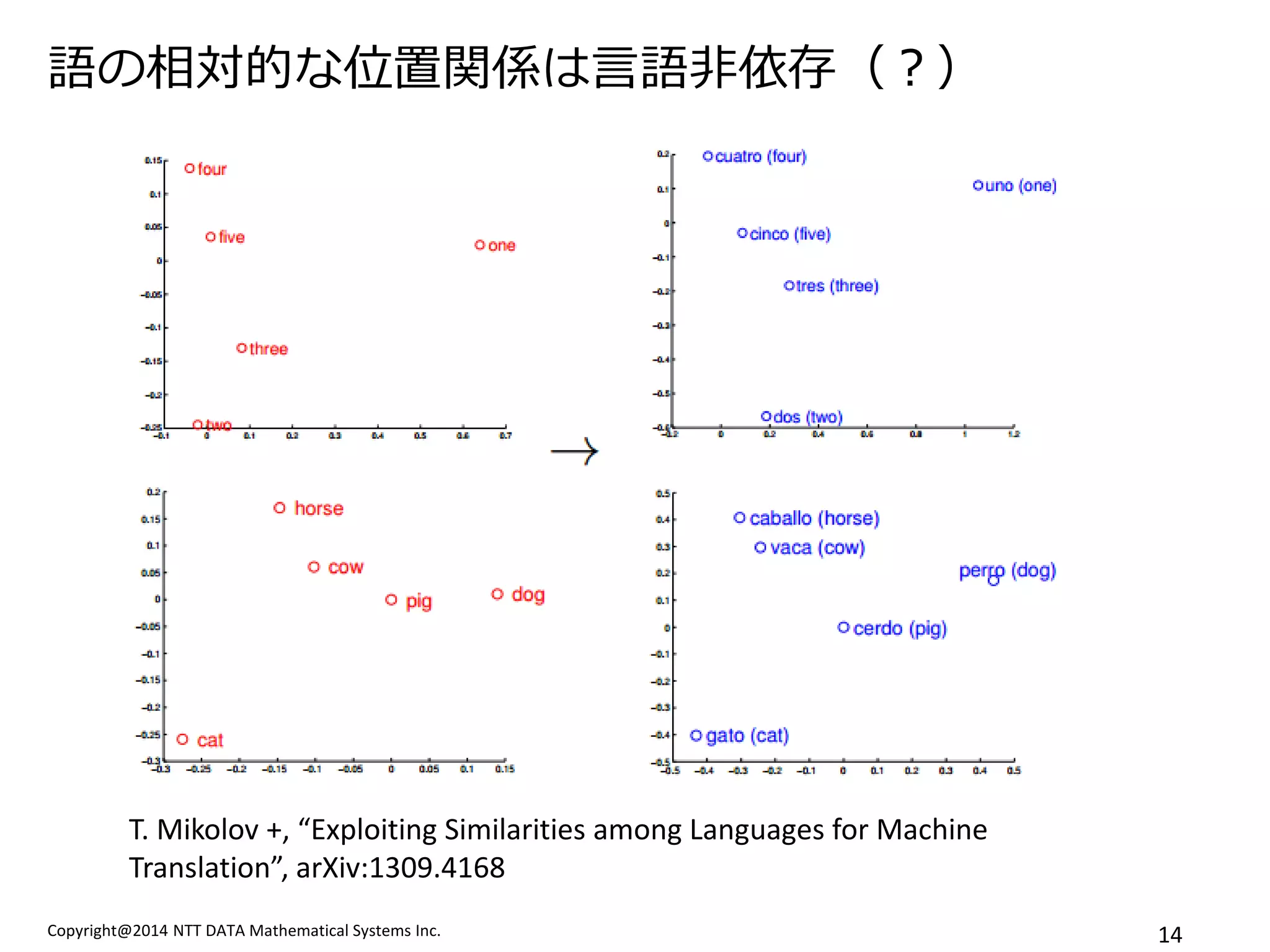 Copyright@2014 NTT DATA Mathematical Systems Inc. 
14 
語の相対的な位置関係は言語非依存（？） 
T. Mikolov +, “Exploiting Similarities among Languages for Machine Translation”, arXiv:1309.4168 
 