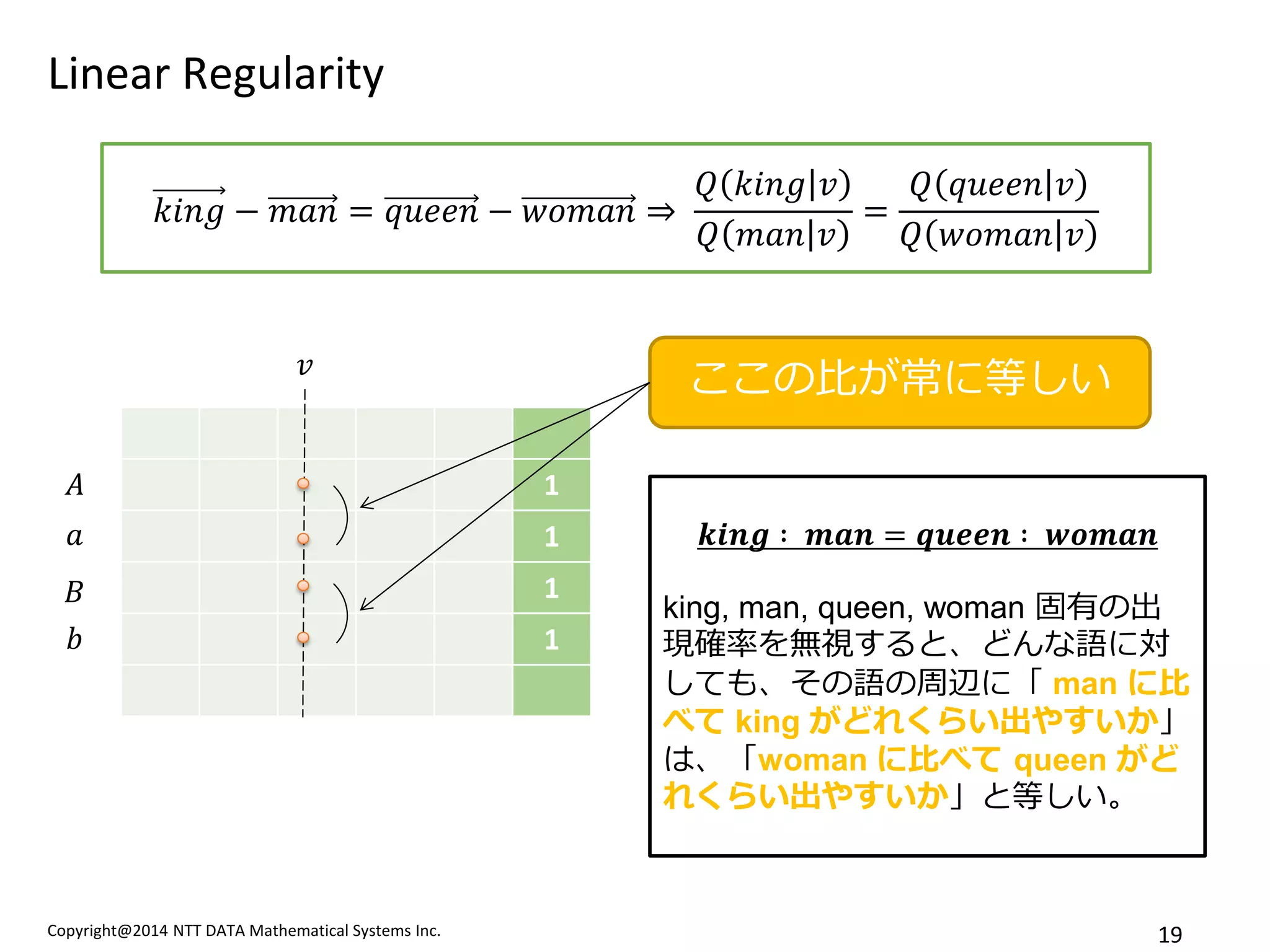 Copyright@2014 NTT DATA Mathematical Systems Inc. 
19 
Linear Regularity 
푘푖푛푔−푚푎푛=푞푢푒푒푛−푤표푚푎푛⇒ 푄푘푖푛푔푣 푄푚푎푛푣 = 푄푞푢푒푒푛푣 푄푤표푚푎푛푣 
1 
1 
1 
1 
퐴 
푎 
퐵 
푏 
푣 
ここの比が常に等しい 
풌풊풏품∶ 풎풂풏=풒풖풆풆풏∶ 풘풐풎풂풏 
king, man, queen, woman 固有の出 現確率を無視すると、どんな語に対 しても、その語の周辺に「 man に比 べて king がどれくらい出やすいか」 は、「woman に比べて queen がど れくらい出やすいか」と等しい。  