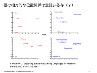 Copyright@2014 NTT DATA Mathematical Systems Inc. 
14 
語の相対的な位置関係は言語非依存（？） 
T. Mikolov +, “Exploiting Similarities among Languages for Machine Translation”, arXiv:1309.4168 
 