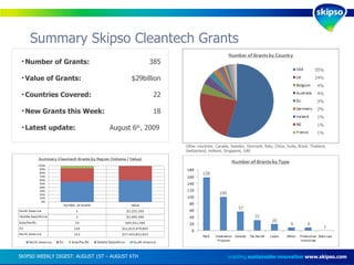 Summary Skipso Cleantech Grants enabling  sustainable innovation   www.skipso.com 55% 24% 4% 4% 3% 2% 1% 1% 1% Other countries: Canada, Sweden, Denmark, Italy, China, India, Brazil, Thailand, Switzerland, Holland, Singapore, UAE  Number of Grants:  Value of Grants: Countries Covered: New Grants this Week: Latest update:  385 $29billion 22 18 August 6 th , 2009   SKIPSO WEEKLY DIGEST: AUGUST 1ST – AUGUST 6TH  158 100 57 31 20 9 9 1 