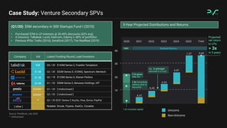 Case Study: Venture Secondary SPVs
(Q1/20): $5M secondary in 500 Startups Fund I (2010)
• Purchased $7M in LP interests @ ...