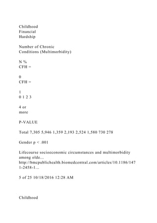 Childhood
Financial
Hardship
Number of Chronic
Conditions (Multimorbidity)
N %
CFH =
0
CFH =
1
0 1 2 3
4 or
more
P-VALUE
Total 7,305 5,946 1,359 2,193 2,524 1,580 730 278
Gender p < .001
Lifecourse socioeconomic circumstances and multimorbidity
among olde...
http://bmcpublichealth.biomedcentral.com/articles/10.1186/147
1-2458-1...
5 of 25 10/18/2016 12:28 AM
Childhood
 