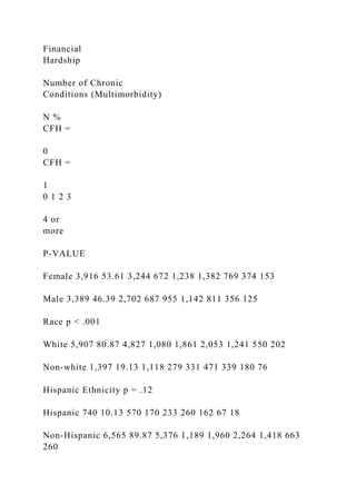Financial
Hardship
Number of Chronic
Conditions (Multimorbidity)
N %
CFH =
0
CFH =
1
0 1 2 3
4 or
more
P-VALUE
Female 3,916 53.61 3,244 672 1,238 1,382 769 374 153
Male 3,389 46.39 2,702 687 955 1,142 811 356 125
Race p < .001
White 5,907 80.87 4,827 1,080 1,861 2,053 1,241 550 202
Non-white 1,397 19.13 1,118 279 331 471 339 180 76
Hispanic Ethnicity p = .12
Hispanic 740 10.13 570 170 233 260 162 67 18
Non-Hispanic 6,565 89.87 5,376 1,189 1,960 2,264 1,418 663
260
 