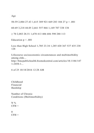 Age
50-59 2,004 27.43 1,615 389 921 669 283 104 27 p < .001
60-69 3,218 44.05 2,661 557 866 1,169 707 338 138
≥ 70 2,083 28.51 1,670 413 406 686 590 288 113
Education p < .001
Less than High School 1,705 23.34 1,285 420 367 537 435 238
128
Lifecourse socioeconomic circumstances and multimorbidity
among olde...
http://bmcpublichealth.biomedcentral.com/articles/10.1186/147
1-2458-1...
6 of 25 10/18/2016 12:28 AM
Childhood
Financial
Hardship
Number of Chronic
Conditions (Multimorbidity)
N %
CFH =
0
CFH =
 