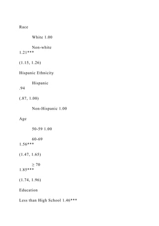 Race
White 1.00
Non-white
1.21***
(1.15, 1.26)
Hispanic Ethnicity
Hispanic
.94
(.87, 1.00)
Non-Hispanic 1.00
Age
50-59 1.00
60-69
1.56***
(1.47, 1.65)
≥ 70
1.85***
(1.74, 1.96)
Education
Less than High School 1.46***
 