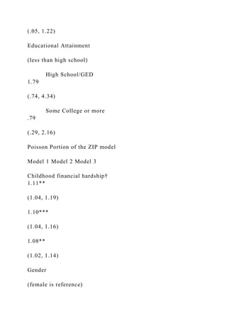 (.05, 1.22)
Educational Attainment
(less than high school)
High School/GED
1.79
(.74, 4.34)
Some College or more
.79
(.29, 2.16)
Poisson Portion of the ZIP model
Model 1 Model 2 Model 3
Childhood financial hardship†
1.11**
(1.04, 1.19)
1.10***
(1.04, 1.16)
1.08**
(1.02, 1.14)
Gender
(female is reference)
 