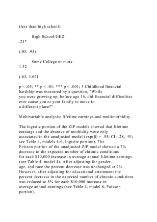 (less than high school)
High School/GED
.21*
(.05, .93)
Some College or more
1.52
(.63, 3.67)
p < .05; ** p < .01; *** p < .001; † Childhood financial
hardship was measured by a question, "While
you were growing up, before age 16, did financial difficulties
ever cause you or your family to move to
a different place?"
Multivariable analysis: lifetime earnings and multimorbidity
The logistic portion of the ZIP models showed that lifetime
earnings and the absence of morbidity were only
associated in the unadjusted model (exp(β) = .55; CI: .28, .91;
see Table 4, models 4-6, logistic portion). The
Poisson portion of the unadjusted ZIP model showed a 7%
decrease in the expected number of chronic conditions
for each $10,000 increase in average annual lifetime earnings
(see Table 4, model 4). After adjusting for gender,
age, and race the percent decrease was unchanged at 7%.
However, after adjusting for educational attainment the
percent decrease in the expected number of chronic conditions
was reduced to 5% for each $10,000 increase in
average annual earnings (see Table 4, model 6, Poisson
portion).
 