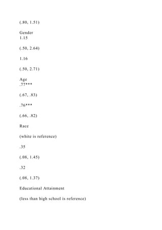 (.80, 1.51)
Gender
1.15
(.50, 2.64)
1.16
(.50, 2.71)
Age
.77***
(.67, .83)
.76***
(.66, .82)
Race
(white is reference)
.35
(.08, 1.45)
.32
(.08, 1.37)
Educational Attainment
(less than high school is reference)
 
