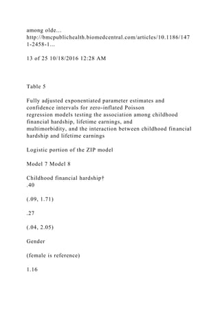 among olde...
http://bmcpublichealth.biomedcentral.com/articles/10.1186/147
1-2458-1...
13 of 25 10/18/2016 12:28 AM
Table 5
Fully adjusted exponentiated parameter estimates and
confidence intervals for zero-inflated Poisson
regression models testing the association among childhood
financial hardship, lifetime earnings, and
multimorbidity, and the interaction between childhood financial
hardship and lifetime earnings
Logistic portion of the ZIP model
Model 7 Model 8
Childhood financial hardship†
.40
(.09, 1.71)
.27
(.04, 2.05)
Gender
(female is reference)
1.16
 