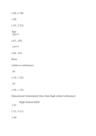 (.50, 2.70)
1.05
(.47, 2.33)
Age
.76***
(.67, .82)
.75***
(.66, .81)
Race
(white is reference)
.34
(.10, 1.23)
.34
(.10, 1.15)
Educational Attainment (less than high school reference)
High School/GED
1.91
(.71, 5.11)
1.49
 