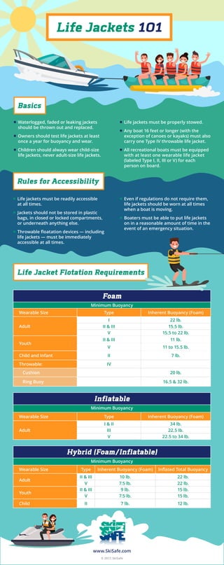Life Jackets 101
Basics
Rules for Accessibility
■■ Waterlogged, faded or leaking jackets
should be thrown out and replaced.
■■ Owners should test life jackets at least
once a year for buoyancy and wear.
■■ Children should always wear child-size
life jackets, never adult-size life jackets.
■■ Life jackets must be readily accessible
at all times.
■■ Jackets should not be stored in plastic
bags, in closed or locked compartments,
or underneath anything else.
■■ Throwable floatation devices — including
life jackets — must be immediately
accessible at all times.
■■ Life jackets must be properly stowed.
■■ Any boat 16 feet or longer (with the
exception of canoes or kayaks) must also
carry one Type IV throwable life jacket.
■■ All recreational boats must be equipped
with at least one wearable life jacket
(labeled Type I, II, III or V) for each
person on board.
■■ Even if regulations do not require them,
life jackets should be worn at all times
when a boat is moving.
■■ Boaters must be able to put life jackets
on in a reasonable amount of time in the
event of an emergency situation.
Inflatable
Minimum Buoyancy
Wearable Size Type Inherent Buoyancy (Foam)
Adult
I  II 34 lb.
III 22.5 lb.
V 22.5 to 34 lb.
Hybrid (Foam/Inflatable)
Minimum Buoyancy
Wearable Size Type Inherent Buoyancy (Foam) Inflated Total Buoyancy
Adult
II  III 10 lb. 22 lb.
V 7.5 lb. 22 lb.
Youth
II  III 9 lb. 15 lb.
V 7.5 lb. 15 lb.
Child II 7 lb. 12 lb.
www.SkiSafe.com
© 2017, SkiSafe
Life Jacket Flotation Requirements
Foam
Minimum Buoyancy
Wearable Size Type Inherent Buoyancy (Foam)
Adult
I 22 lb.
II  III 15.5 lb.
V 15.5 to 22 lb.
Youth
II  III 11 lb.
V 11 to 15.5 lb.
Child and Infant II 7 lb.
Throwable: IV
Cushion 20 lb.
Ring Buoy 16.5  32 lb.
 