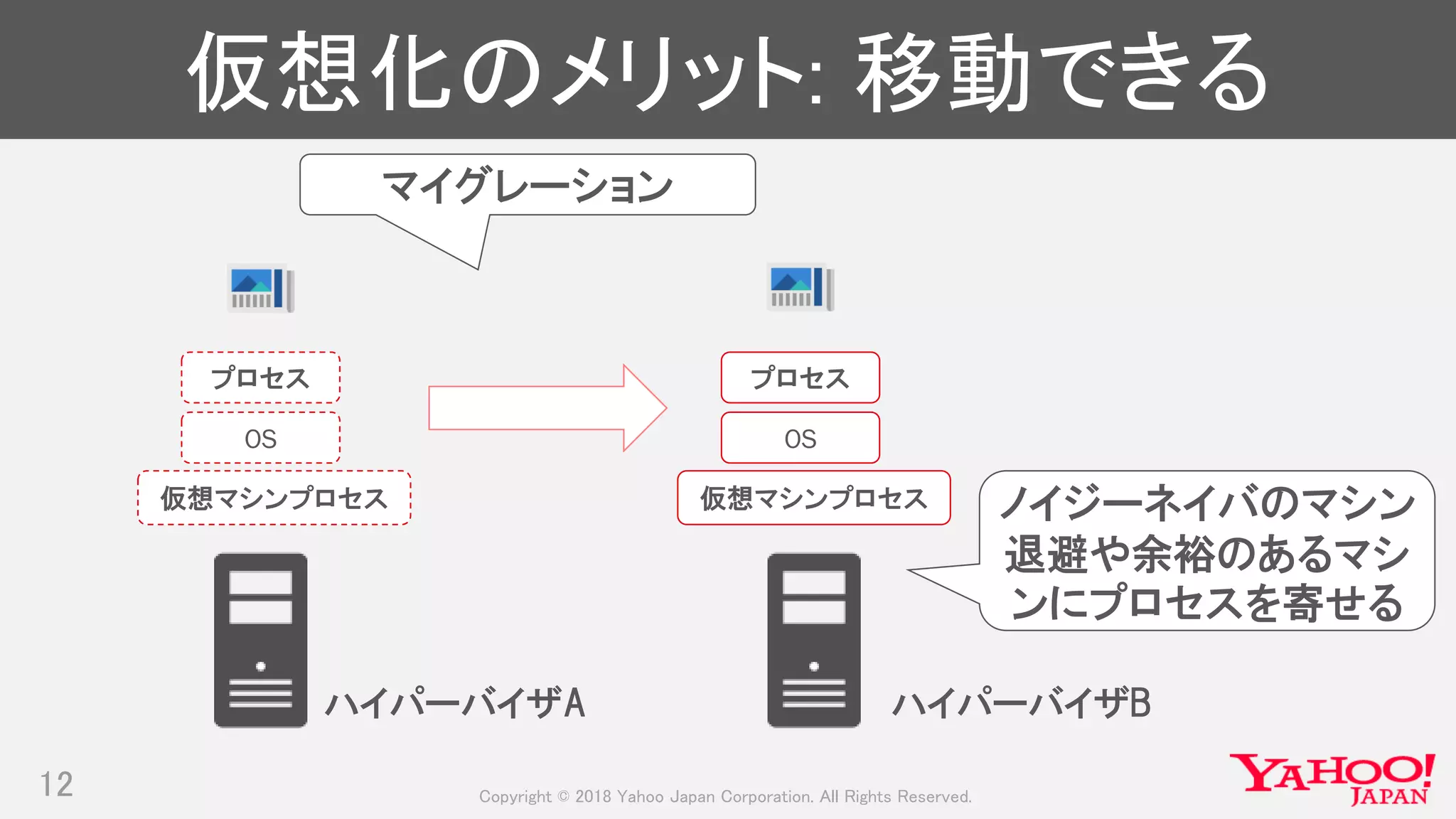 Copyright © 2018 Yahoo Japan Corporation. All Rights Reserved.
仮想化のメリット: 移動できる
12
仮想マシンプロセス
OS
プロセス
仮想マシンプロセス
OS
プロセス
マイグレーション
ハイパーバイザA ハイパーバイザB
ノイジーネイバのマシン
退避や余裕のあるマシ
ンにプロセスを寄せる
 