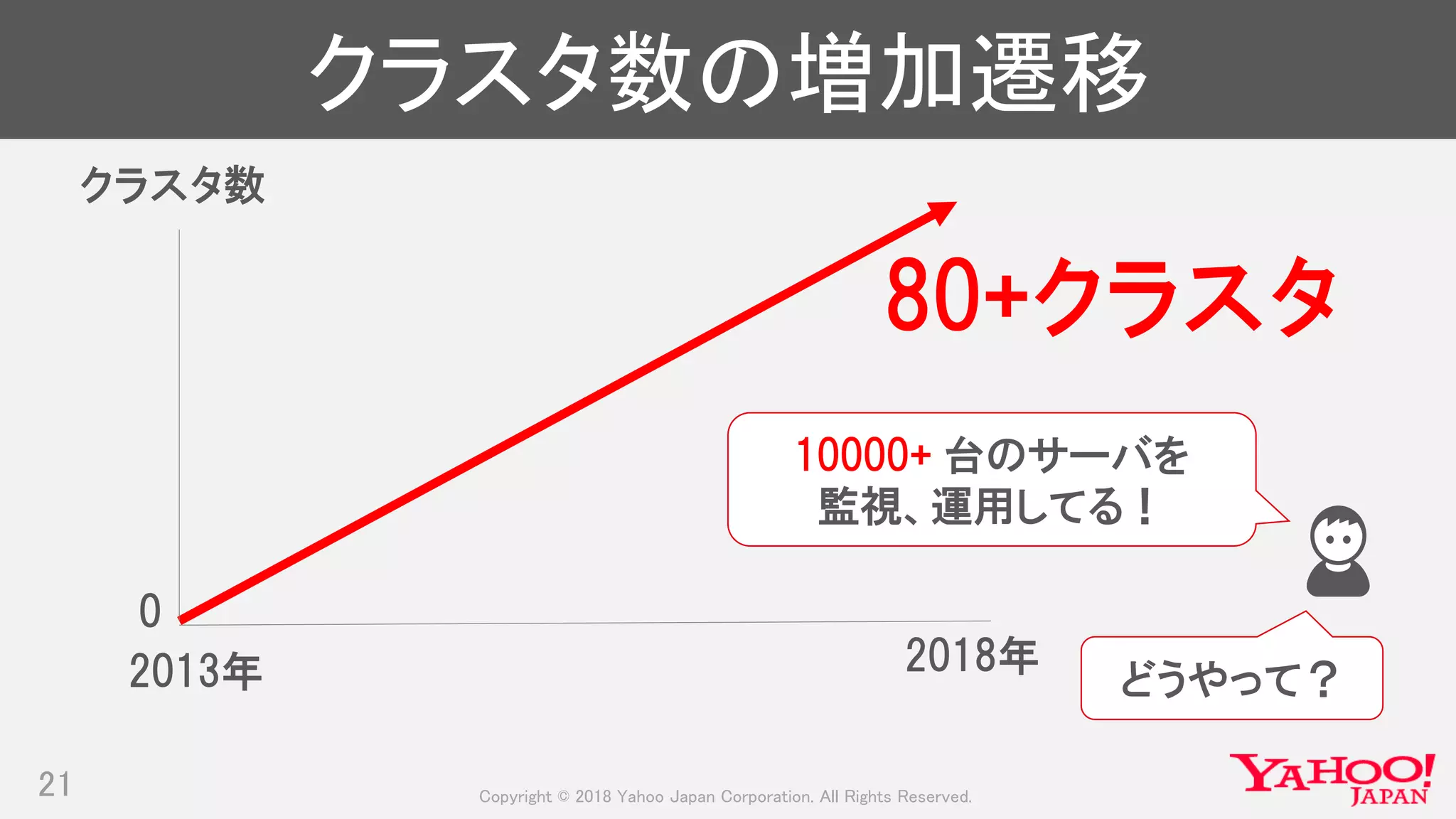 Copyright © 2018 Yahoo Japan Corporation. All Rights Reserved.
クラスタ数の増加遷移
21
2013年 2018年
80+クラスタ
10000+ 台のサーバを
監視、運用してる！
どうやって？
クラスタ数
0
 