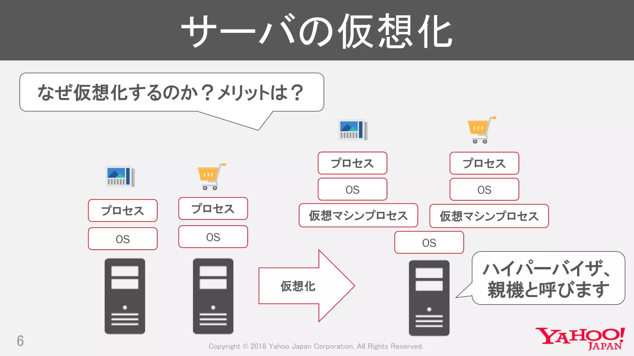 Copyright © 2018 Yahoo Japan Corporation. All Rights Reserved.
サーバの仮想化
6
仮想マシンプロセス
OS
プロセス
OS
プロセス
OS
OS
プロセス
仮想マシンプロセス
OS
プロセス
仮想化
ハイパーバイザ、
親機と呼びます
なぜ仮想化するのか？メリットは？
 