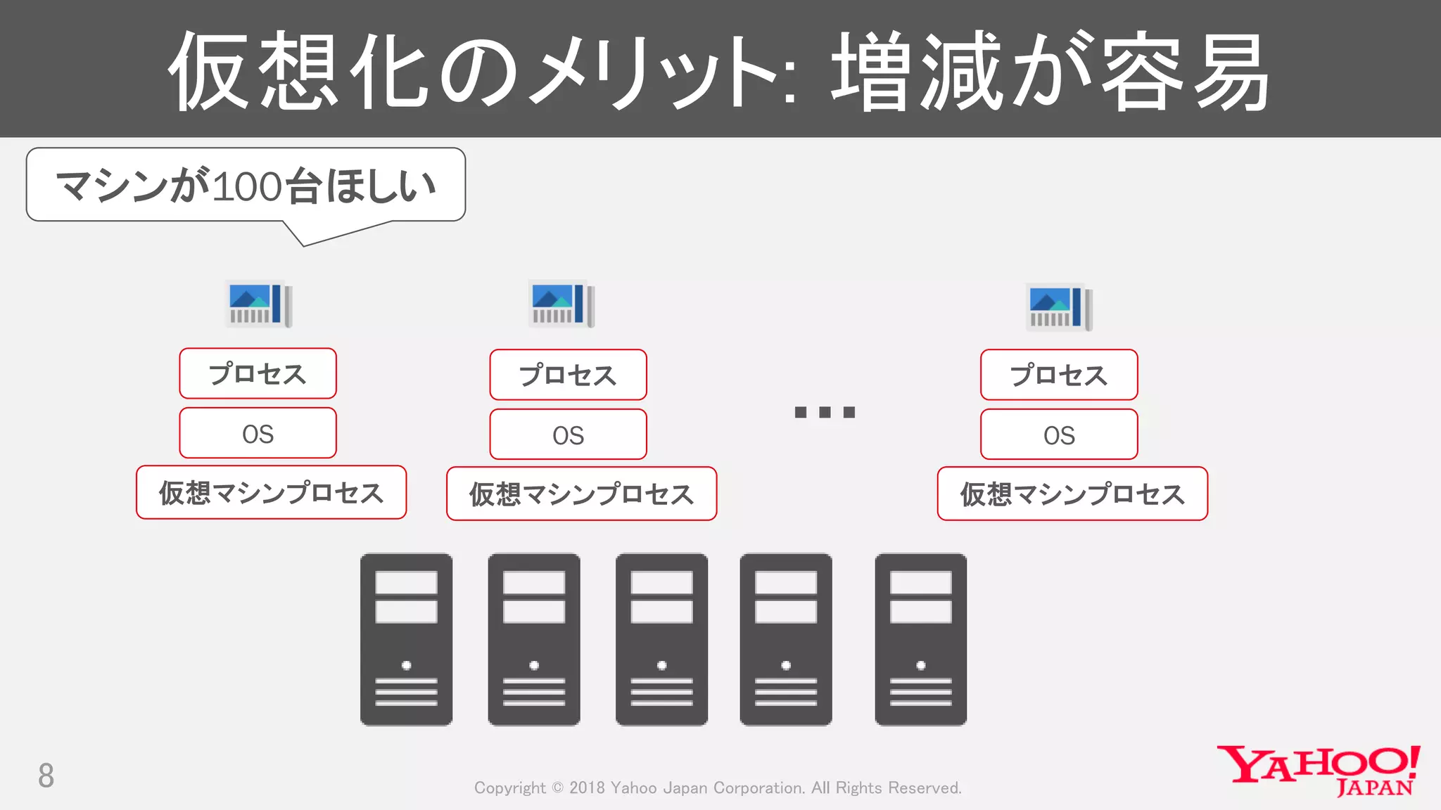 Copyright © 2018 Yahoo Japan Corporation. All Rights Reserved.
仮想化のメリット: 増減が容易
8
仮想マシンプロセス
OS
プロセス
仮想マシンプロセス
OS
プロセス
マシンが100台ほしい
仮想マシンプロセス
OS
プロセス
…
 