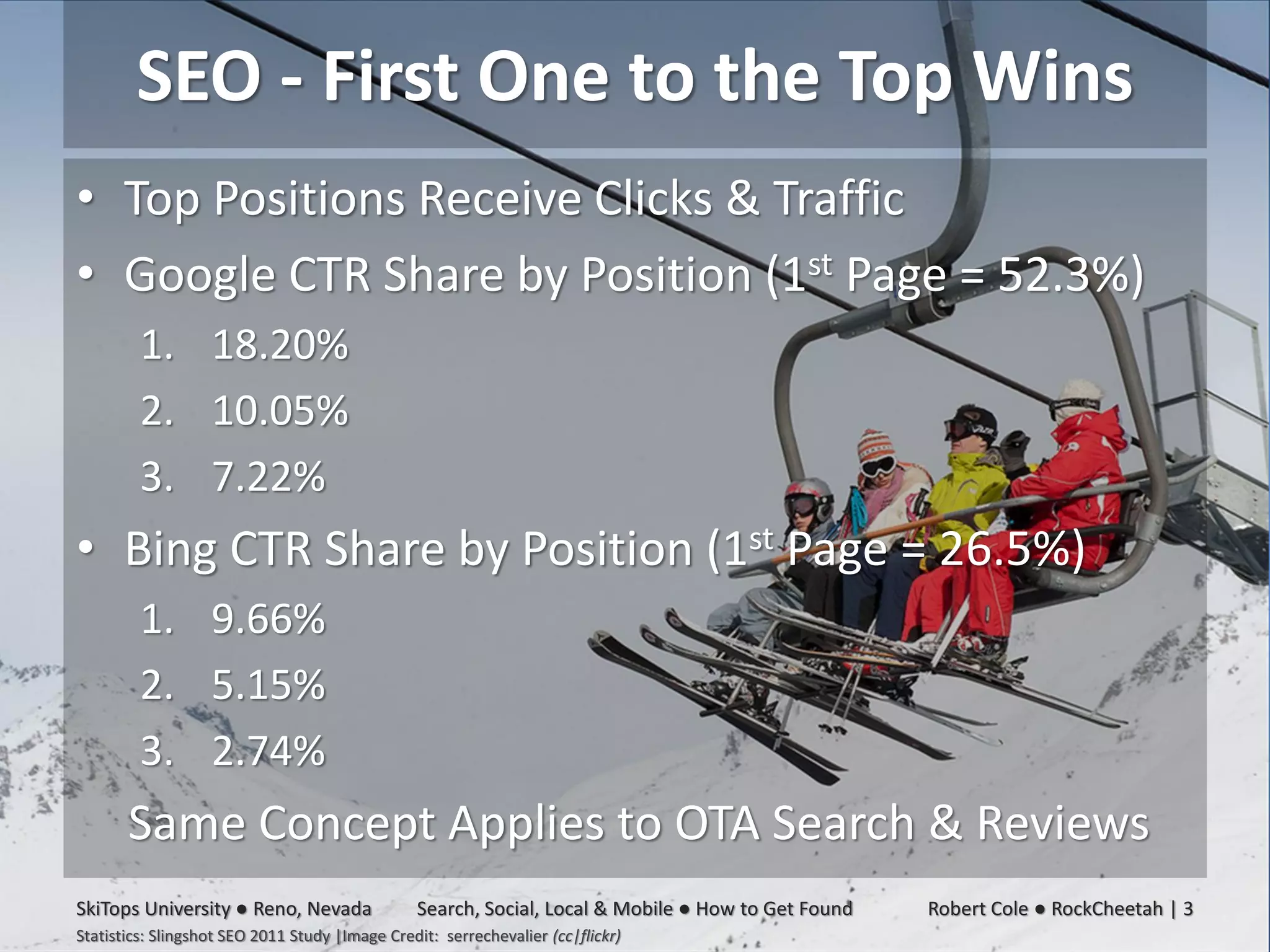 SEO - First One to the Top Wins
• Top Positions Receive Clicks & Traffic
• Google CTR Share by Position (1st Page = 52.3%)
         1. 18.20%
         2. 10.05%
         3. 7.22%
• Bing CTR Share by Position (1st Page = 26.5%)
         1. 9.66%
         2. 5.15%
         3. 2.74%
       Same Concept Applies to OTA Search & Reviews
SkiTops University ● Reno, Nevada               Search, Social, Local & Mobile ● How to Get Found   Robert Cole ● RockCheetah | 3
Statistics: Slingshot SEO 2011 Study |Image Credit: serrechevalier (cc|flickr)
 