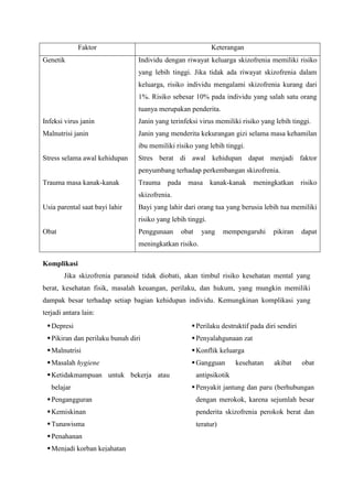 Faktor
Genetik

Keterangan
Individu dengan riwayat keluarga skizofrenia memiliki risiko
yang lebih tinggi. Jika tidak ada riwayat skizofrenia dalam
keluarga, risiko individu mengalami skizofrenia kurang dari
1%. Risiko sebesar 10% pada individu yang salah satu orang
tuanya merupakan penderita.

Infeksi virus janin

Janin yang terinfeksi virus memiliki risiko yang lebih tinggi.

Malnutrisi janin

Janin yang menderita kekurangan gizi selama masa kehamilan
ibu memiliki risiko yang lebih tinggi.

Stress selama awal kehidupan

Stres berat di awal kehidupan dapat menjadi faktor
penyumbang terhadap perkembangan skizofrenia.

Trauma masa kanak-kanak

Trauma pada masa kanak-kanak meningkatkan risiko
skizofrenia.

Usia parental saat bayi lahir

Bayi yang lahir dari orang tua yang berusia lebih tua memiliki
risiko yang lebih tinggi.

Obat

Penggunaan

obat

yang

mempengaruhi

pikiran

dapat

meningkatkan risiko.
Komplikasi
Jika skizofrenia paranoid tidak diobati, akan timbul risiko kesehatan mental yang
berat, kesehatan fisik, masalah keuangan, perilaku, dan hukum, yang mungkin memiliki
dampak besar terhadap setiap bagian kehidupan individu. Kemungkinan komplikasi yang
terjadi antara lain:
 Depresi

 Perilaku destruktif pada diri sendiri

 Pikiran dan perilaku bunuh diri

 Penyalahgunaan zat

 Malnutrisi

 Konflik keluarga

 Masalah hygiene

 Gangguan

 Ketidakmampuan untuk bekerja atau
belajar

kesehatan

akibat

obat

antipsikotik
 Penyakit jantung dan paru (berhubungan

 Pengangguran

dengan merokok, karena sejumlah besar

 Kemiskinan

penderita skizofrenia perokok berat dan

 Tunawisma

teratur)

 Penahanan
 Menjadi korban kejahatan


 