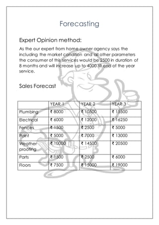 Forecasting
Expert Opinion method:
As the our expert from home owner agency says the
including the market condition and all other parameters
the consumer of this services would be 2500 in duration of
8 months and will increase up to 4000 till end of the year
service.
Sales Forecast
YEAR 1 YEAR 2 YEAR 3
Plumbing ₹ 8000 ₹ 10500 ₹ 15500
Electrical ₹ 6000 ₹ 12000 ₹ 16250
Fences ₹ 1500 ₹ 2500 ₹ 5000
Paint ₹ 5000 ₹ 7000 ₹ 13000
Weather
proofing
₹ 10000 ₹ 14500 ₹ 20500
Parts ₹ 1500 ₹ 2500 ₹ 6000
Floors ₹ 7500 ₹ 15000 ₹ 19000
 