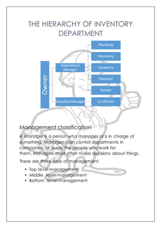 THE HIERARCHY OF INVENTORY
DEPARTMENT
Management classification
A manager is a person who manages or is in charge of
something. Managers can control departments in
companies, or guide the people who work for
them. Managers must often make decisions about things.
There are three type of management.
• Top level management
• Middle level management
• Bottom level management
Owner
Department
Manager
Plumbing
Masonary
Carpentry
Electrical
Painter
Executive Manager Co-Worker
 