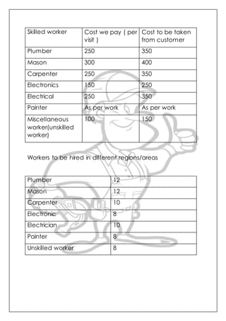 Skilled worker Cost we pay ( per
visit )
Cost to be taken
from customer
Plumber 250 350
Mason 300 400
Carpenter 250 350
Electronics 150 250
Electrical 250 350
Painter As per work As per work
Miscellaneous
worker(unskilled
worker)
100 150
Workers to be hired in different regions/areas
Plumber 12
Mason 12
Carpenter 10
Electronic 8
Electrician 10
Painter 8
Unskilled worker 8
 