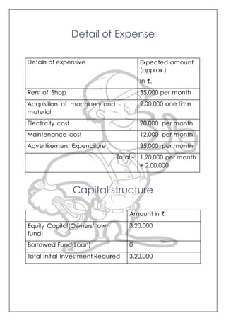 Detail of Expense
Capital structure
Details of expensive Expected amount
(approx.)
In ₹.
Rent of Shop 35,000 per month
Acquisition of machinery and
material
2,00,000 one time
Electricity cost 20,000 per month
Maintenance cost 12,000 per month
Advertisement Expenditure 35,000 per month
Total:- 1,20,000 per month
+ 2,00,000
Amount in ₹
Equity Capital(Owners’ own
fund)
3,20,000
Borrowed Fund(Loan) 0
Total Initial Investment Required 3,20,000
 
