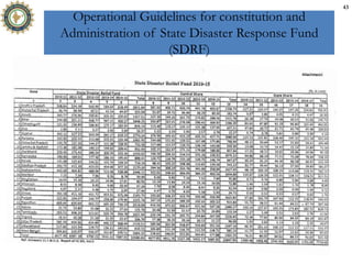 Operational Guidelines for constitution and
Administration of State Disaster Response Fund
(SDRF)
43
 