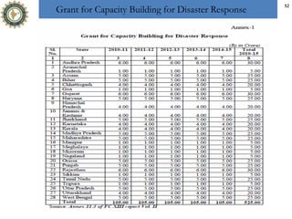 Grant for Capacity Building for Disaster Response
52
 