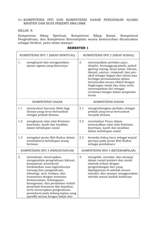 41. KOMPETENSI INTI DAN KOMPETENSI DASAR PENDIDIKAN AGAMA
KRISTEN DAN BUDI PEKERTI SMA/SMK
KELAS: X
Kompetensi Sikap Spiritual, Kompetensi Sikap Sosial, Kompetensi
Pengetahuan, dan Kompetensi Keterampilan secara keseluruhan dirumuskan
sebagai berikut, yaitu siswa mampu:
SEMESTER 1
KOMPETENSI INTI 1 (SIKAP SPIRITUAL) KOMPETENSI INTI 2 (SIKAP SOSIAL)
1. menghayati dan mengamalkan
ajaran agama yang dianutnya
2. menunjukkan perilaku jujur,
disiplin, bertanggung jawab, peduli
(gotong royong, kerja sama, toleran,
damai), santun, responsif, dan pro-
aktif sebagai bagian dari solusi atas
berbagai permasalahan dalam
berinteraksi secara efektif dengan
lingkungan sosial dan alam serta
menempatkan diri sebagai
cerminan bangsa dalam pergaulan
dunia
KOMPETENSI DASAR KOMPETENSI DASAR
1.1 mensyukuri karunia Allah bagi
dirinya yang terus bertumbuh
sebagai pribadi dewasa
2.1 mengembangkan perilaku sebagai
pribadi yang terus bertumbuh
menjadi dewasa
1.2 menghayati nilai-nilai Kristiani:
kesetiaan, kasih dan keadilan
dalam kehidupan sosial
2.2 meneladani Yesus dalam
mewujudkan nilai-nilai Kristiani:
kesetiaan, kasih dan keadilan
dalam kehidupan sosial
1.3 mengakui peran Roh Kudus dalam
membaharui kehidupan orang
beriman
2.3 bersedia hidup baru sebagai wujud
percaya pada peran Roh Kudus
sebagai pembaharu
KOMPETENSI INTI 3 (PENGETAHUAN) KOMPETENSI INTI 4 (KETERAMPILAN)
3. memahami, menerapkan,
menganalisis pengetahuan faktual,
konseptual, prosedural
berdasarkan rasa ingintahunya
tentang ilmu pengetahuan,
teknologi, seni, budaya, dan
humaniora dengan wawasan
kemanusiaan, kebangsaan,
kenegaraan, dan peradaban terkait
penyebab fenomena dan kejadian,
serta menerapkan pengetahuan
prosedural pada bidang kajian yang
spesifik sesuai dengan bakat dan
4. mengolah, menalar, dan menyaji
dalam ranah konkret dan ranah
abstrak terkait dengan
pengembangan dari yang
dipelajarinya di sekolah secara
mandiri, dan mampu menggunakan
metoda sesuai kaidah keilmuan
 