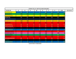 SÜPER LİG 32. HAFTA PUAN DURUMU
TAKIMLAR          O        G          B          M         A      Y        P        AVR.     02.03.011
FENERBAHÇE            32       22           4          6       60     27       70       33
BURSASPOR             32       21           6          5       57     25       69       32
GALATASARAY           32       19           7          6       44     30       64       14
BEŞİKTAŞ              32       17          10          5       50     43       61        7
TRABZON               32       15           8          9       43     33       53       10
BÜYÜKŞEHİR BLD.       32       15           7         10       43     32       52       11
ESKİŞEHİR             32       14           9         13       41     37       51        4
KAYSERİSPOR           32       14           8         11       44     33       50       11
ANTALYASPOR           32       12           7         10       43     34       43        9
GENÇLERBİRLİĞİ        32       11          10         12       35     33       43        2
ANKARAGÜCÜ            32        9          13         13       36     37       40       -1
GAZENTEPSPOR          32        9          11         12       36     57       38      -21
KASIMPAŞASPOR         32        9          10         16       49     53       37       -4
MANİSASPOR            32        8          12         17       27     32       36       -5
SİVASSPOR             32        8           8         19       38     55       32      -17
DİYARBAKIRSPOR        32        6           9         17       28     51       27      -23
DENİZLİ               32        6           7         19       28     46       25      -18
ANKARASPOR            32        0           0          0        0     96        0      -96
                                    Levent Baran Kabasakal
 