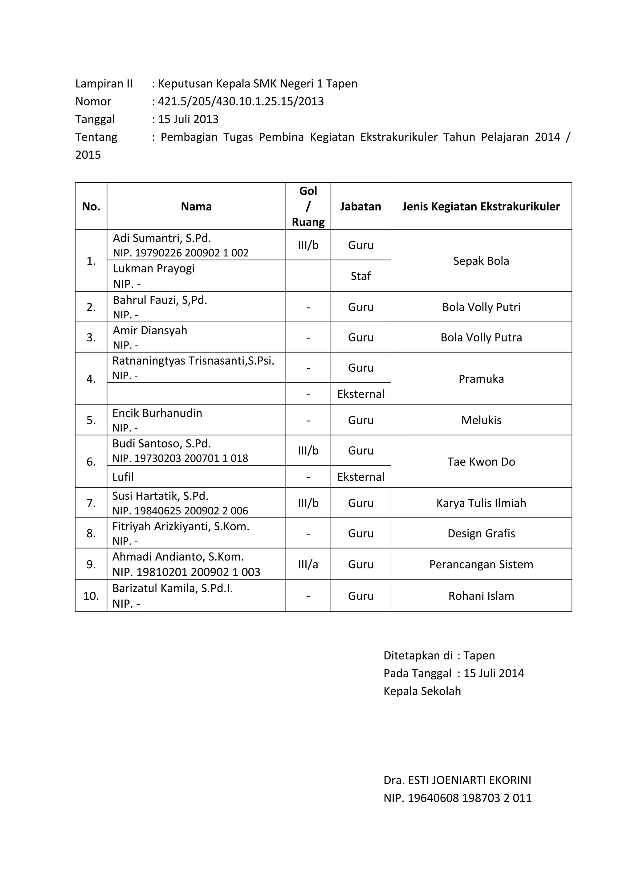 Lampiran II : Keputusan Kepala SMK Negeri 1 Tapen
Nomor : 421.5/205/430.10.1.25.15/2013
Tanggal : 15 Juli 2013
Tentang : Pembagian Tugas Pembina Kegiatan Ekstrakurikuler Tahun Pelajaran 2014 /
2015
No. Nama
Gol
/
Ruang
Jabatan Jenis Kegiatan Ekstrakurikuler
1.
Adi Sumantri, S.Pd.
NIP. 19790226 200902 1 002
III/b Guru
Sepak Bola
Lukman Prayogi
NIP. -
Staf
2.
Bahrul Fauzi, S,Pd.
NIP. -
- Guru Bola Volly Putri
3.
Amir Diansyah
NIP. -
- Guru Bola Volly Putra
4.
Ratnaningtyas Trisnasanti,S.Psi.
NIP. -
- Guru
Pramuka
- Eksternal
5.
Encik Burhanudin
NIP. -
- Guru Melukis
6.
Budi Santoso, S.Pd.
NIP. 19730203 200701 1 018
III/b Guru
Tae Kwon Do
Lufil - Eksternal
7.
Susi Hartatik, S.Pd.
NIP. 19840625 200902 2 006
III/b Guru Karya Tulis Ilmiah
8.
Fitriyah Arizkiyanti, S.Kom.
NIP. -
- Guru Design Grafis
9.
Ahmadi Andianto, S.Kom.
NIP. 19810201 200902 1 003
III/a Guru Perancangan Sistem
10.
Barizatul Kamila, S.Pd.I.
NIP. -
- Guru Rohani Islam
Ditetapkan di : Tapen
Pada Tanggal : 15 Juli 2014
Kepala Sekolah
Dra. ESTI JOENIARTI EKORINI
NIP. 19640608 198703 2 011
 
