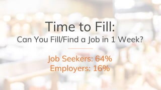 Time to Fill:
Can You Fill/Find a Job in 1 Week?
Job Seekers: 64%
Employers: 16%
 