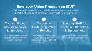 Employer Value Proposition (EVP)
EVP is a collection of formal and informal, tangible and intangible,
benefits offered by an employer in exchange for employment.
1 2 3
Conduct Focus
Groups, Surveys,
& Interviews
Use multiple methods to reach
across company and determine
perceived benefits.
Determine
Underlying Value
of Benefits
If healthcare is a benefit, the
value is security for family,
being treated as a person, and
company is altruistic.
Leverage EVP for
Attraction, Retention,
& Engagement
Apply the values to the different
stages candidate’s employment
lifecycle.
 