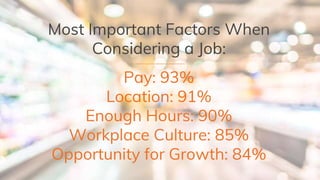 Most Important Factors When
Considering a Job:
Pay: 93%
Location: 91%
Enough Hours: 90%
Workplace Culture: 85%
Opportunity for Growth: 84%
 