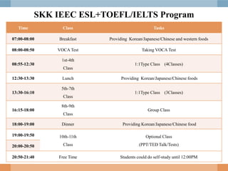 SKK IEEC ESL+TOEFL/IELTS Program
Time Class Tasks
07:00-08:00 Breakfast Providing Korean/Japanese/Chinese and western foods
08:00-08:50 VOCA Test Taking VOCA Test
08:55-12:30
1st-4th
Class
1:1Type Class (4Classes)
12:30-13:30 Lunch Providing Korean/Japanese/Chinese foods
13:30-16:10
5th-7th
Class
1:1Type Class (3Classes)
16:15-18:00
8th-9th
Class
Group Class
18:00-19:00 Dinner Providing Korean/Japanese/Chinese food
19:00-19:50 10th-11th
Class
Optional Class
(PPT/TED Talk/Tests)20:00-20:50
20:50-21:40 Free Time Students could do self-study until 12:00PM
 