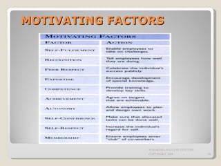 MOTIVATING FACTORS SURAKSHA SUCCESS SYSTEMS COPYRIGHT 2009 