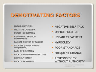 DEMOTIVATING FACTORS  UNFAIR CRITICISM NEGATIVE CRITICISM PUBLIC HUMILIATION REWARDING THE NON PERFROMERS FAILURE OR FEAR OF FAILURE SUCCESS ( Which leads to complacence) LACK OF DIRECTION LACK OF MEASURED OBJECTIVES LOW SELF ESTEEM LACK OF PRIORITIES NEGATIVE SELF TALK OFFICE POLITICS UNFAIR TREATMENT HYPOCRICY POOR STANDARDS FREQUENT CHANGE RESPONSIBILTY WITHOUT AUTHORITY SURAKSHA SUCCESS SYSTEMS COPYRIGHT 2009 