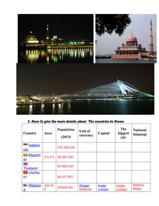 2. Have Ss give the main details about The countries in Asean
Country Area
Population
(2013)
Unit of
currency
Capital
The
biggest
city
National
language
Indone
sia
251.160.124
Myanm
ar
676,578 55.167.330
Thailand
67.488.120
VietNa
m 92.477.857
Malaysi
a
329.75
8
29.628.392
Ringgit -
Malaysia
Kuala
Lumpur
Kuala
Lumpur
Bahasa
Malay
 