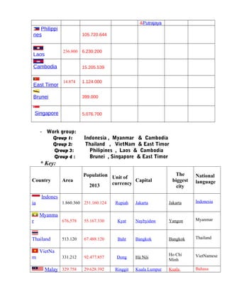 &Putrajaya
Philippi
nes 105.720.644
Laos
236.800 6.230.200
Cambodia 15.205.539
East Timor
14.874 1.124.000
Brunei 399.000
Singapore 5.076.700
- Work group:
Group 1: Indonesia , Myanmar & Cambodia
Group 2: Thailand , VietNam & East Timor
Group 3: Philipines , Laos & Cambodia
Group 4 : Brunei , Singapore & East Timor
* Key:
Country Area
Population
2013
Unit of
currency
Capital
The
biggest
city
National
language
Indones
ia 1.860.360 251.160.124 Rupiah Jakarta Jakarta Indonesia
Myanma
r 676,578 55.167.330 Kyat Naybyidaw Yangon Myanmar
Thailand 513.120 67.488.120 Baht Bangkok Bangkok Thailand
VietNa
m 331.212 92.477.857 Đong Hà Nội
Ho Chi
Minh
VietNamese
Malay 329.758 29.628.392 Ringgit Kuala Lumpur Kuala Bahasa
 