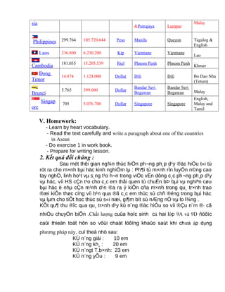 sia
&Putrajaya Lumpur
Malay
Philippines 299.764 105.720.644 Peso Manila Quezon Tagalog &
English
Laos 236.800 6.230.200 Kip Vientiane Vientiane
Lao
Cambodia 181.035 15.205.539 Riel Phnom Penh Phnom Penh
Khmer
Đong
Timor
14.874 1.124.000 Dollar Dili Dili Bo Dao Nha
(Tetum)
Brunei
5.765 399.000 Dollar
Bandar Seri
Begawan
Bandar Seri
Begawan Malay
Singap
ore
705 5.076.700 Dollar Singapore Singapore
English,
Malay and
Tamil
V. Homework:
- Learn by heart vocabulary.
- Read the text carefully and write a paragraph about one of the countries
in Asean
- Do exercise 1 in work book.
- Prepare for writing lesson.
2. Kết quả đối chứng :
Sau mét thêi gian ng¾n thùc hiÖn ph¬ng ph¸p d¹y ®äc hiÓu t«i tù
rót ra cho m×nh bµi häc kinh nghiÖm lµ : Ph¶i tù m×nh rÌn luyÖn n©ng cao
tay nghÒ, linh ho¹t vµ s¸ng t¹o h¬n trong viÖc vËn dông c¸c ph¬ng ph¸p d¹y
vµ häc, víi HS cÇn t¹o cho c¸c em thãi quen tù chuÈn bÞ bµi vµ nghiªn cøu
bµi häc ë nhµ cÇn m¹nh d¹n ®a ra ý kiÕn cña m×nh trong qu¸ tr×nh trao
®æi kiÕn thøc cïng víi b¹n qua ®ã c¸c em thùc sù chñ ®éng trong bµi häc
vµ lµm cho tiÕt hoc thùc sù s«i næi, gi¶m bít sù nÆng nÒ vµ lo l¾ng .
KÕt qu¶ thu ®îc qua qu¸ tr×nh d¹y kü n¨ng ®äc hiÓu so víi ®Çu n¨m ®· cã
nhiÒu chuyÓn biÕn .Chất lượng cuûa hoïc sinh cả hai lớp 9A và 9D ñöôïc
caûi thieän toát hôn so vôùi chaát löôïng khaûo saùt khi chưa áp dụng
phương pháp này, cuï theå nhö sau:
KÜ n¨ng giái : 10 em
KÜ n¨ng kh¸ : 20 em
KÜ n¨ngt T.b×nh: 23 em
KÜ n¨ng yÕu : 9 em
 